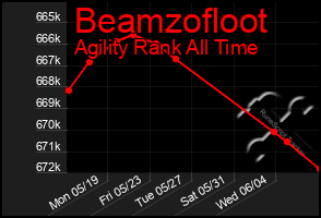 Total Graph of Beamzofloot