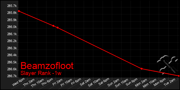 Last 7 Days Graph of Beamzofloot