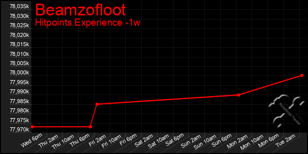 Last 7 Days Graph of Beamzofloot