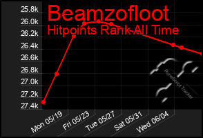 Total Graph of Beamzofloot
