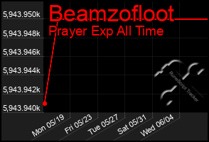 Total Graph of Beamzofloot