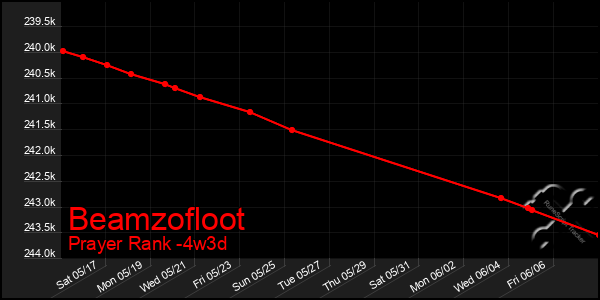 Last 31 Days Graph of Beamzofloot