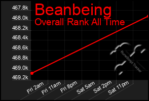 Total Graph of Beanbeing