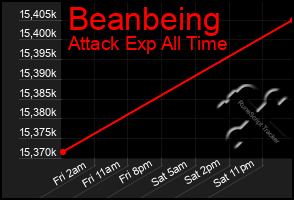 Total Graph of Beanbeing