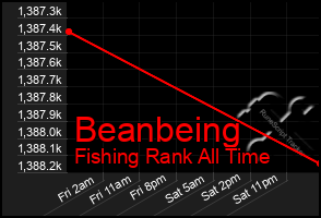 Total Graph of Beanbeing