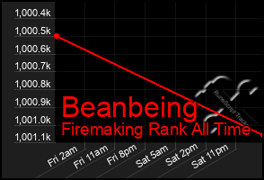 Total Graph of Beanbeing