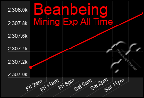 Total Graph of Beanbeing