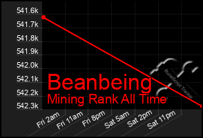 Total Graph of Beanbeing