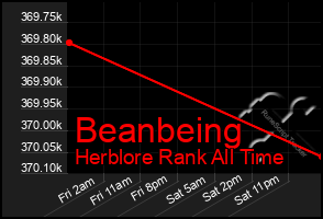 Total Graph of Beanbeing