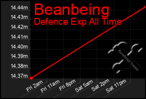 Total Graph of Beanbeing