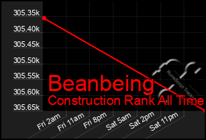 Total Graph of Beanbeing