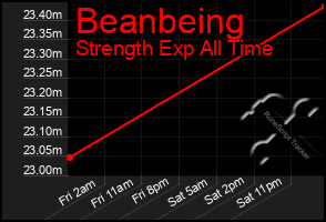 Total Graph of Beanbeing