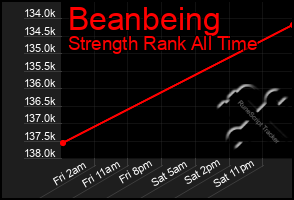 Total Graph of Beanbeing