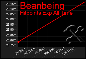 Total Graph of Beanbeing