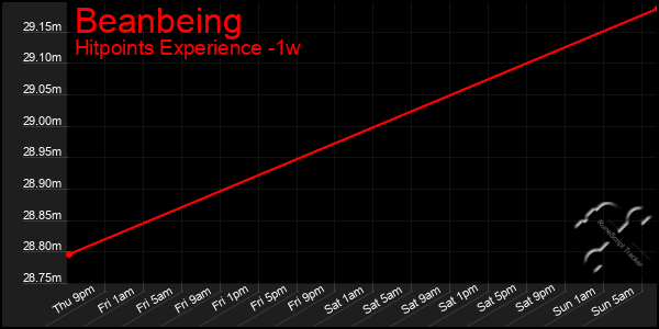 Last 7 Days Graph of Beanbeing