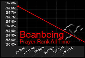 Total Graph of Beanbeing