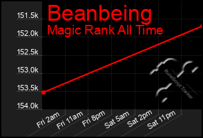 Total Graph of Beanbeing