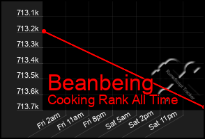 Total Graph of Beanbeing