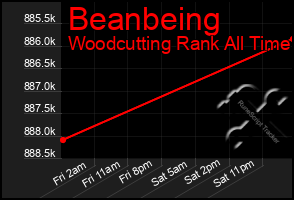 Total Graph of Beanbeing