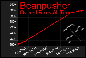 Total Graph of Beanpusher