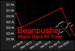 Total Graph of Beanpusher