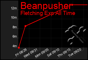 Total Graph of Beanpusher