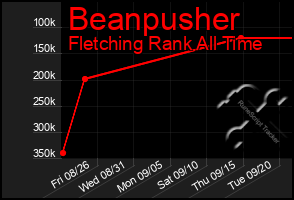 Total Graph of Beanpusher