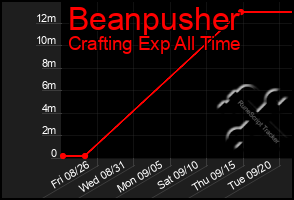 Total Graph of Beanpusher