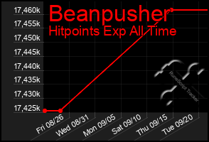 Total Graph of Beanpusher