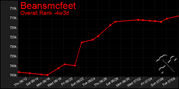 Last 31 Days Graph of Beansmcfeet