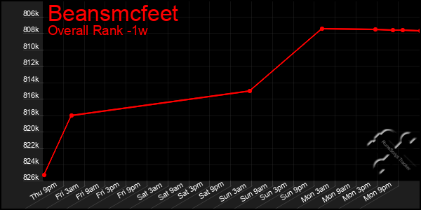 1 Week Graph of Beansmcfeet