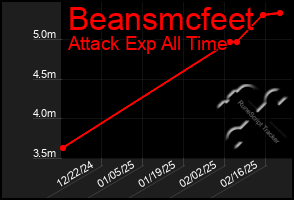 Total Graph of Beansmcfeet