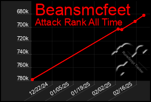 Total Graph of Beansmcfeet