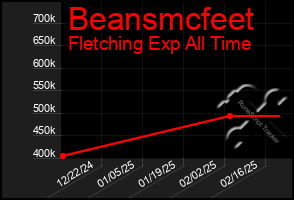 Total Graph of Beansmcfeet