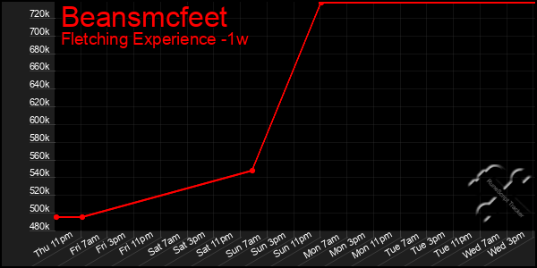 Last 7 Days Graph of Beansmcfeet