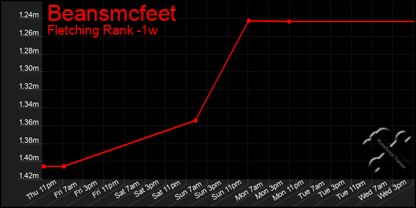 Last 7 Days Graph of Beansmcfeet