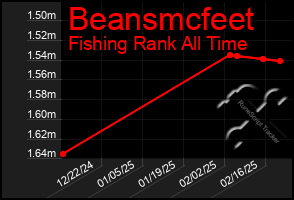 Total Graph of Beansmcfeet