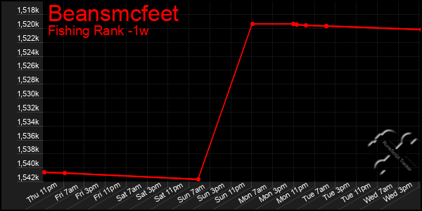 Last 7 Days Graph of Beansmcfeet