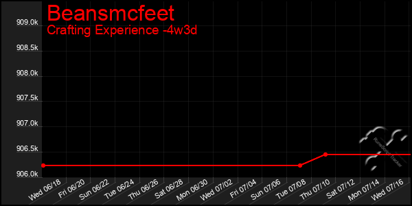 Last 31 Days Graph of Beansmcfeet