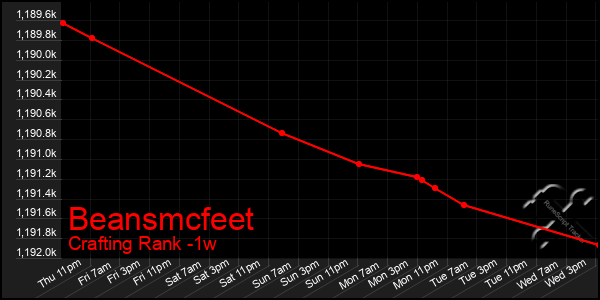 Last 7 Days Graph of Beansmcfeet