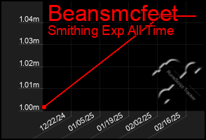 Total Graph of Beansmcfeet