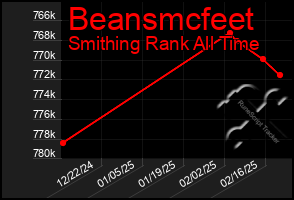 Total Graph of Beansmcfeet