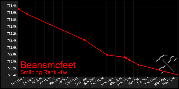 Last 7 Days Graph of Beansmcfeet