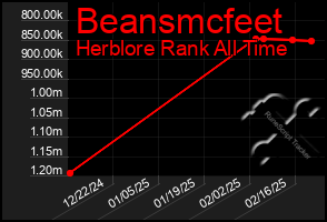 Total Graph of Beansmcfeet