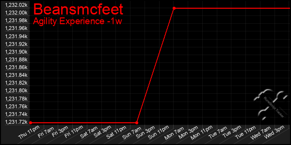 Last 7 Days Graph of Beansmcfeet