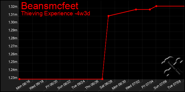 Last 31 Days Graph of Beansmcfeet