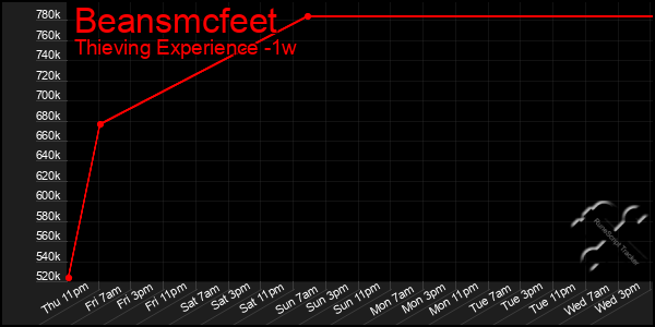 Last 7 Days Graph of Beansmcfeet