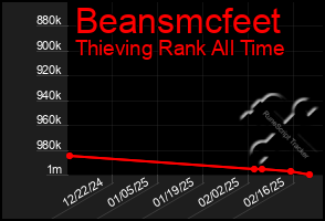 Total Graph of Beansmcfeet