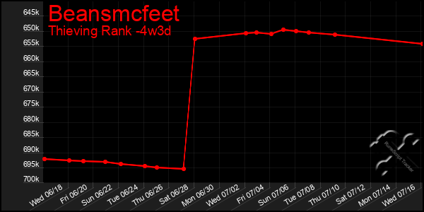 Last 31 Days Graph of Beansmcfeet