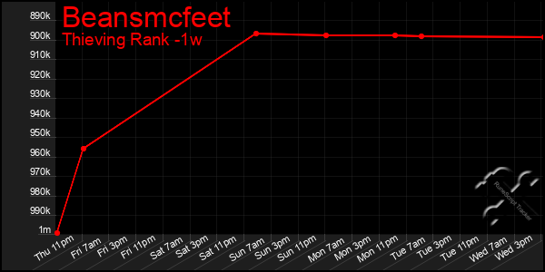 Last 7 Days Graph of Beansmcfeet